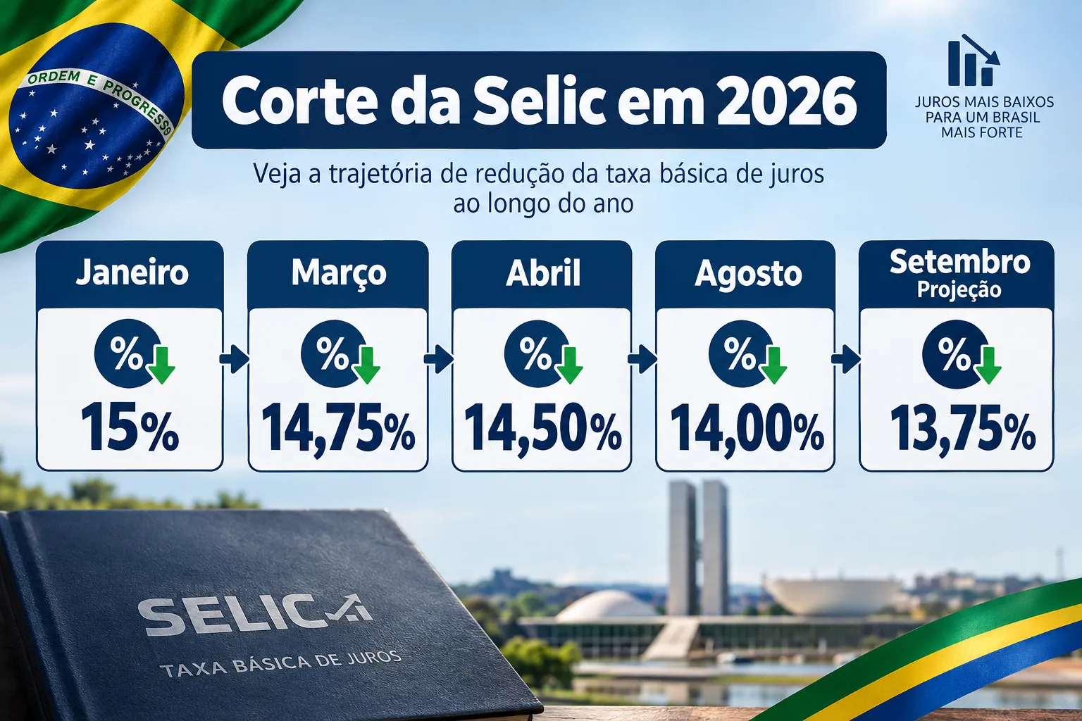 Corte da Selic e Mercado Imobiliário Brasil Setembro 2026: A Trajetória dos Juros