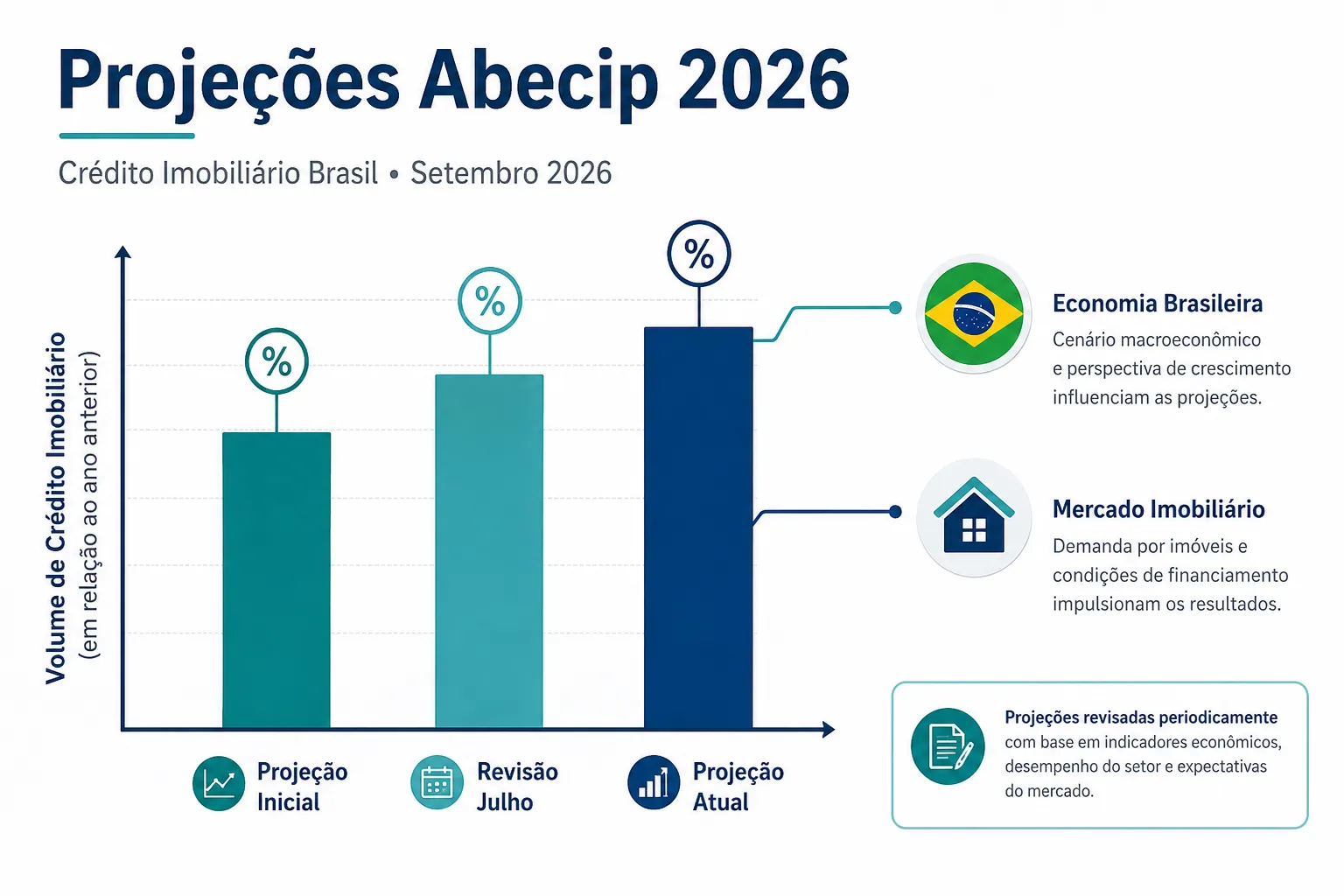 Crédito Imobiliário Brasil Setembro 2026: da Projeção de 16% ao Salto para 25%