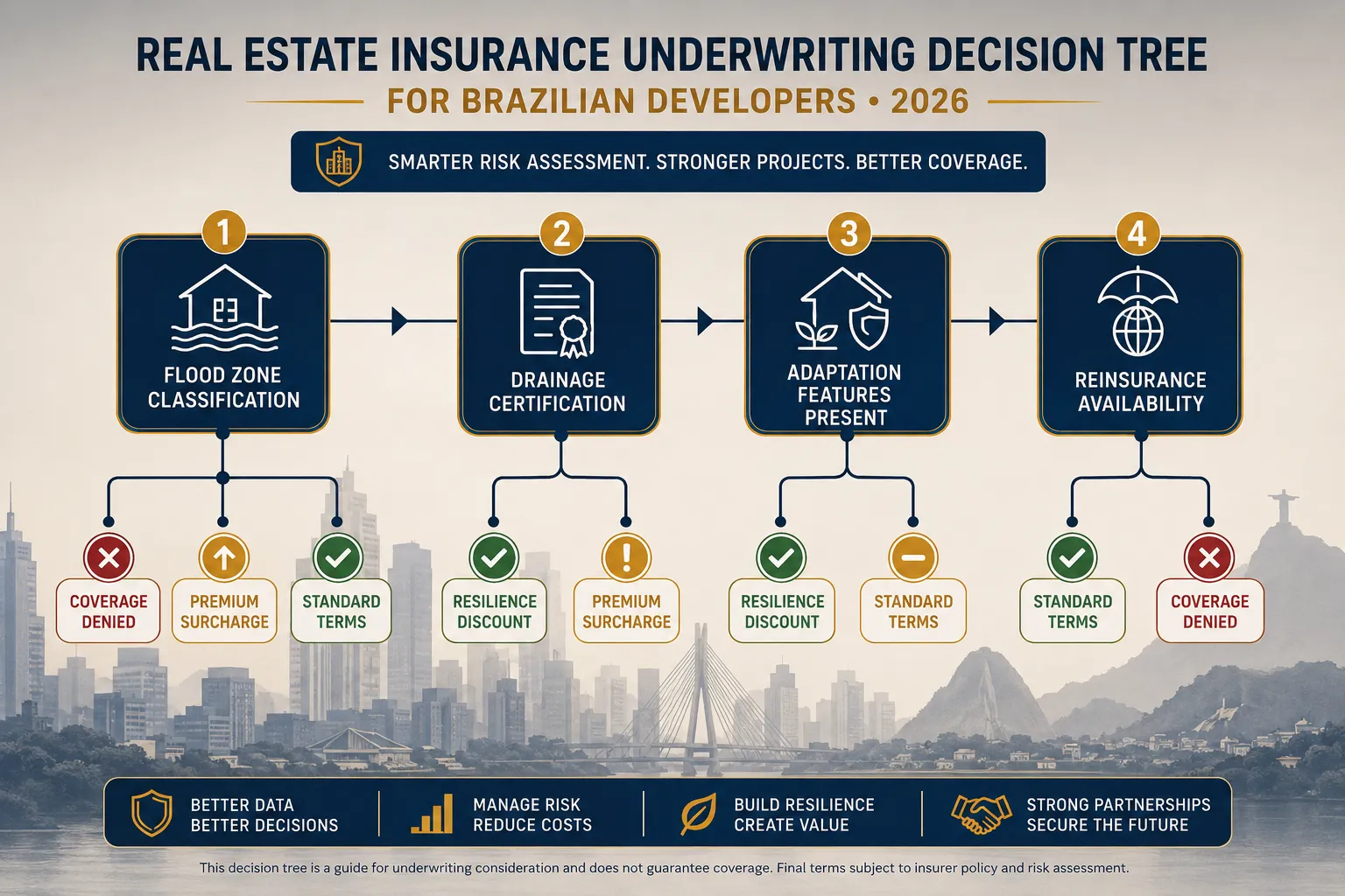 Insurance: How Underwriting Is Changing the Economics of Site Selection