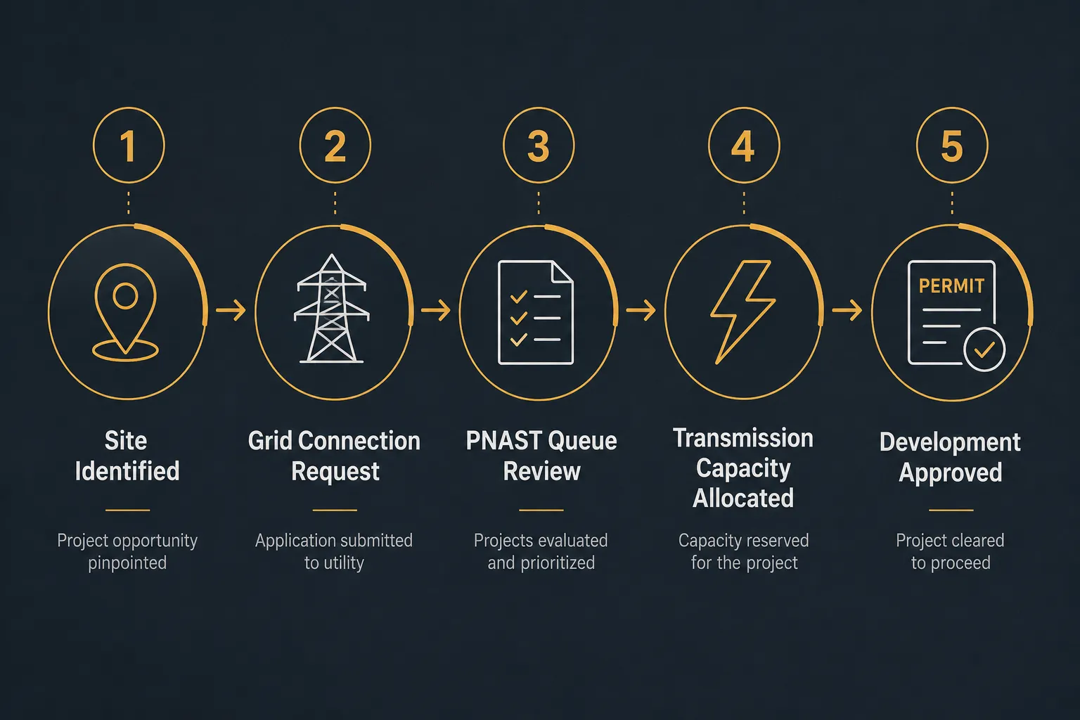 Power Transmission: The Bottleneck Reshaping Industrial Real Estate Site Selection