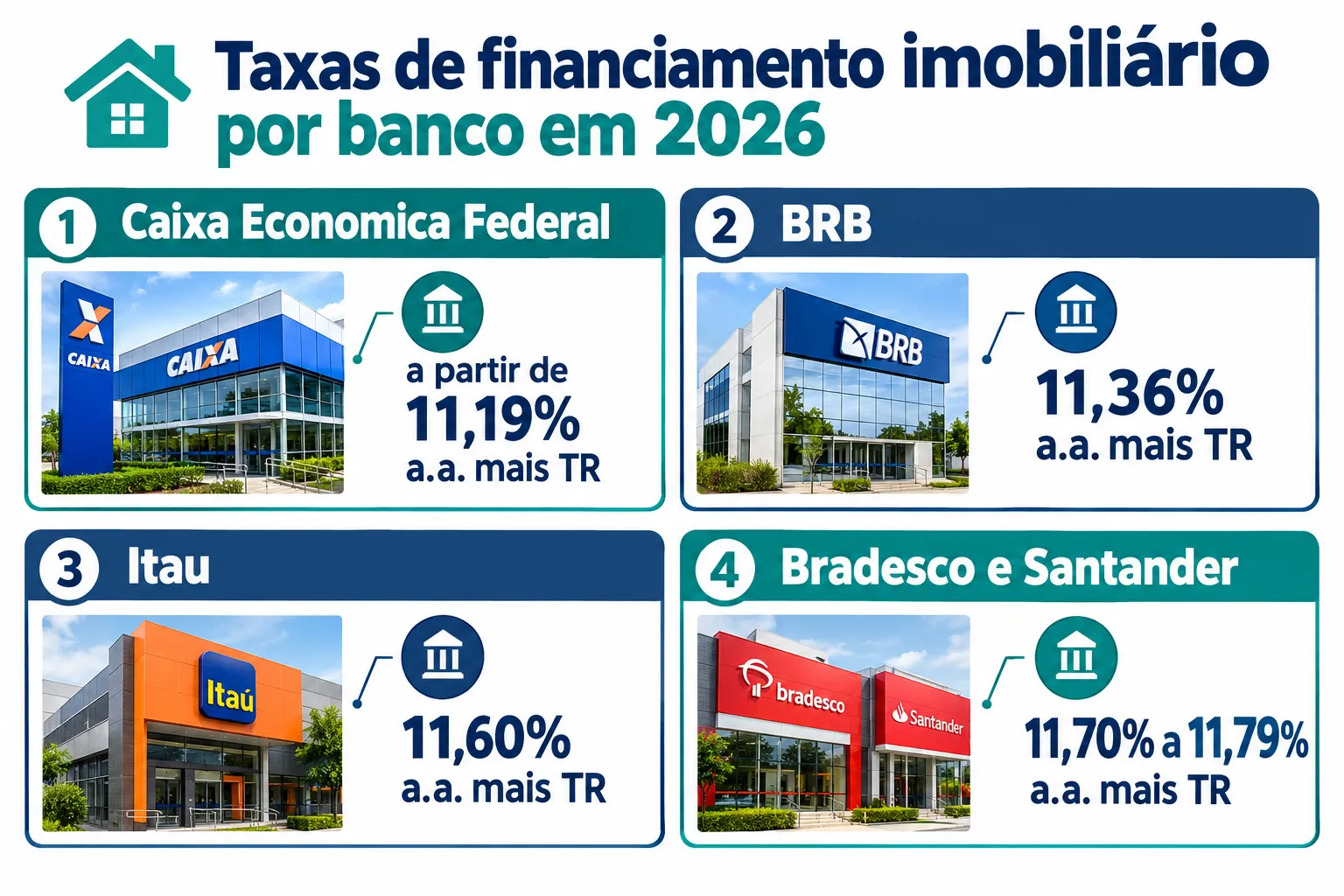 Quanto Custa Financiar um Imóvel Hoje