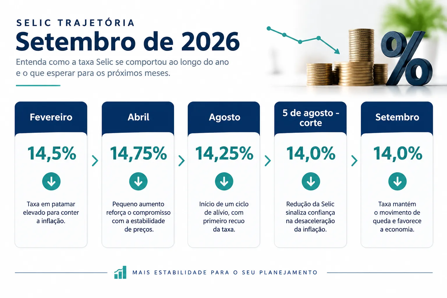 SELIC 14% Queda Financiamento Imobiliário Brasil Setembro 2026: O Panorama Atual