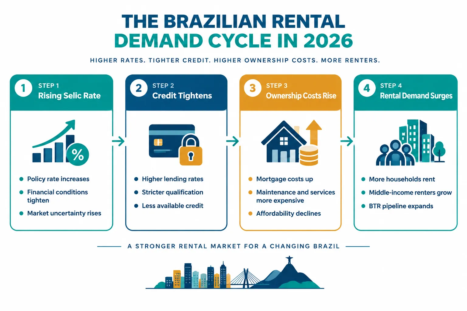 Why Rents Are Surging: The Structural Drivers Behind the 2026 Rental Boom