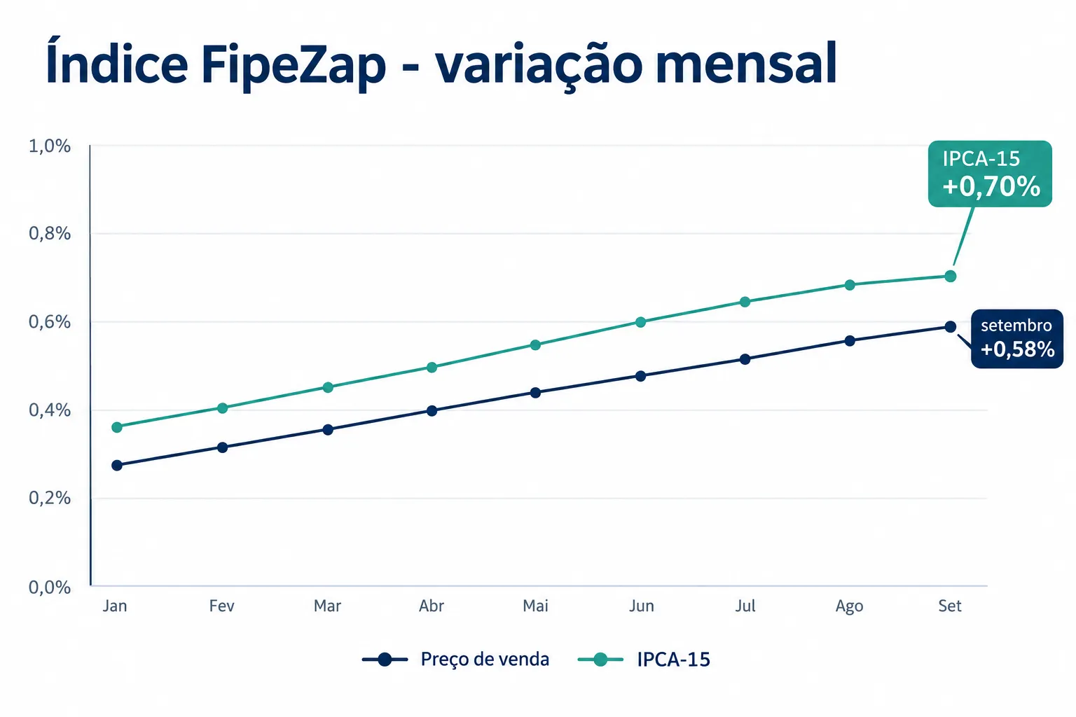 O que o Índice FipeZap de Setembro de 2026 Mostra Sobre os Preços de Imóveis